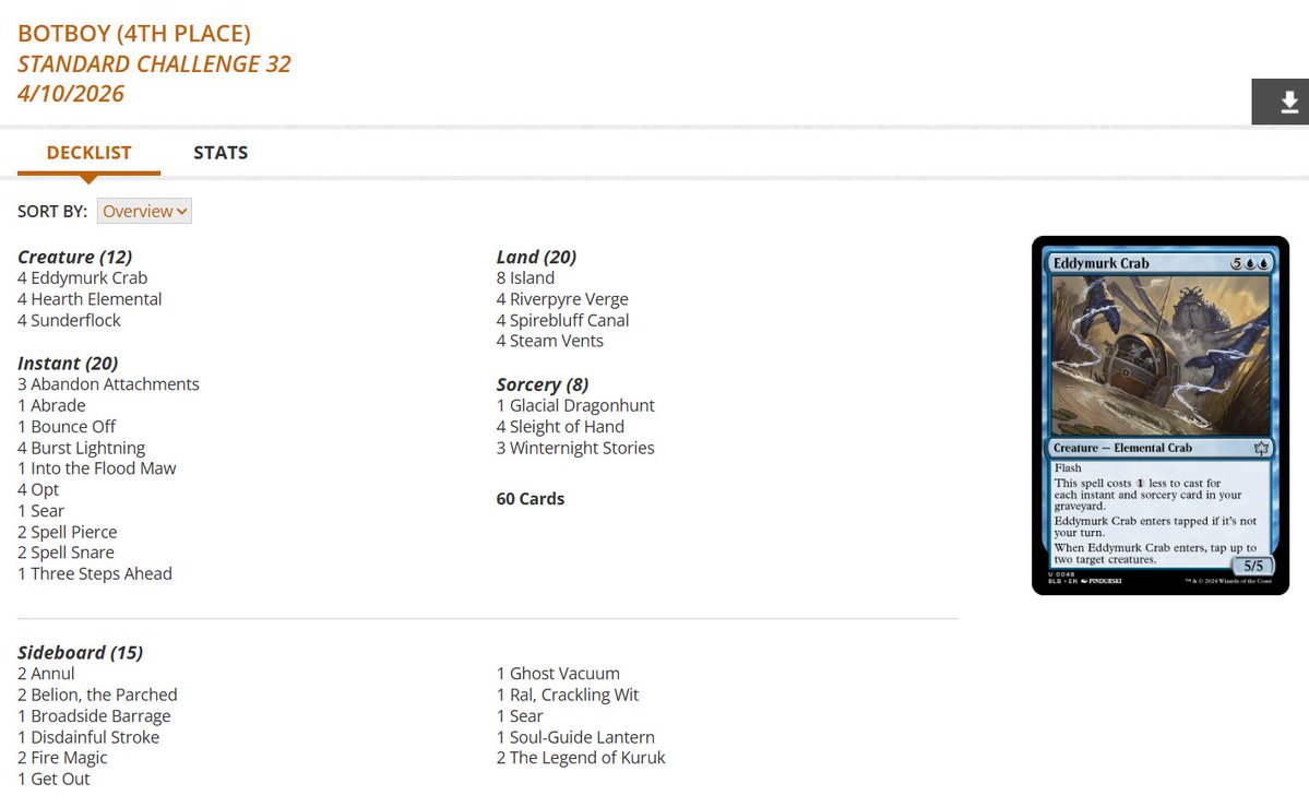 fireshoes's tweet image. Standard Challenge Top 8 decklists for Thursday, April 9 (46 players) #mtg #mtgStandard

Dimir Midrange gets the win! 🥷🏆

Izzet Spellementals in 2nd, 4th, and 5th 🦀🦀🦀

Mono-Green Landfall at 3rd 🪲