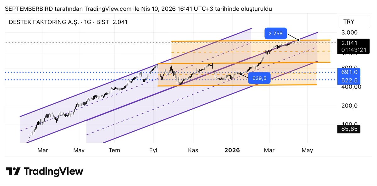 septemberbrd's tweet image. #dstkf 

En son analizi 640 

🔥🔥🔥🔥

Kanal direnci takip edilebilir