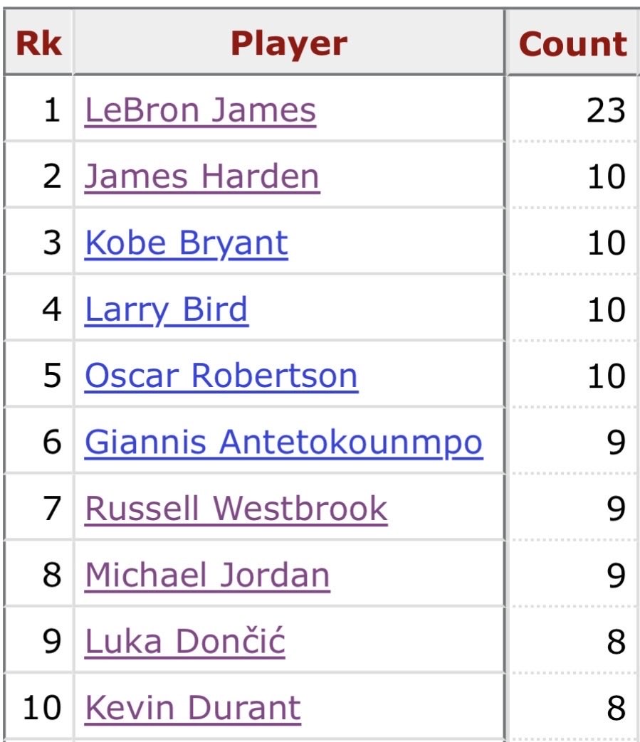 Top 10, per <a href="/Stathead/">Stathead</a>