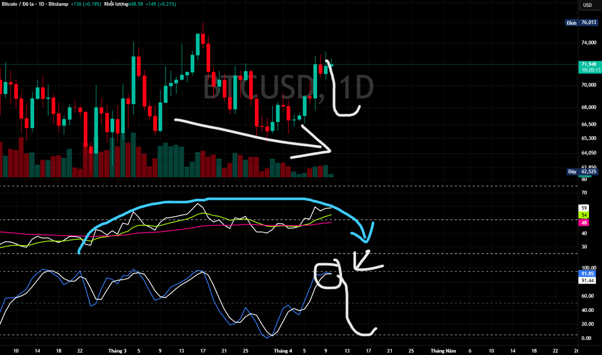 _Anonymous1user's tweet photo. $BTC #BTC
1D
VOL giảm dần theo thời gian
RSI chững lại đi ngang
Stoch đi vào vùng đỉnh https://t.co/eN0SzIMkIV