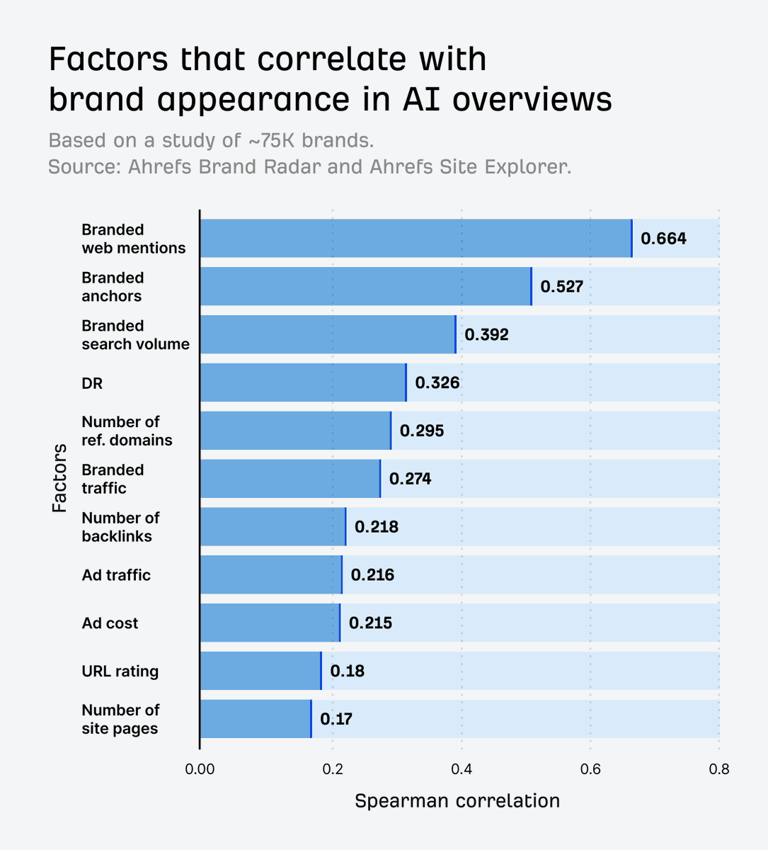 PerrySteward's tweet photo. Ahrefs studied 75k brands.

Factors that correlate with appearing in AI Overviews:

Branded web mentions: 0.664 
Branded Anchors: 0.527
Number of site pages: 0.17

Publishing more content ranks last (Oops to AI slop) https://t.co/aFCKXKxs2l