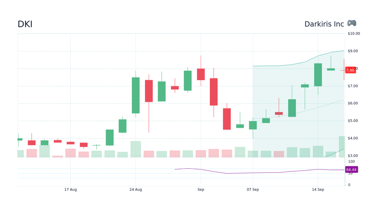 moyashikko0412's tweet photo. Darkiris Inc. skyrocketed +142.67% to close at $0.9634 (previous close ~$0.397).
The stock blasted from a low of $0.433 to a high of $1.21 — a crazy 179%+ intraday swing! Volume exploded with over 209 million shares traded.
Fueled by news of a new AI content hub in Singapore, this micro-cap mobile gaming stock turned into pure chaos overnight.
From zero to hero in hours, but on April 10 pre-market it was already giving back gains, trading around $0.75 – $0.82 (-15% to -20%).
Classic DKI rollercoaster: one day you're rich, the next you're holding your breath! 🎢⚡
Still watching this penny stock circus? High risk, stomachache guaranteed 👀