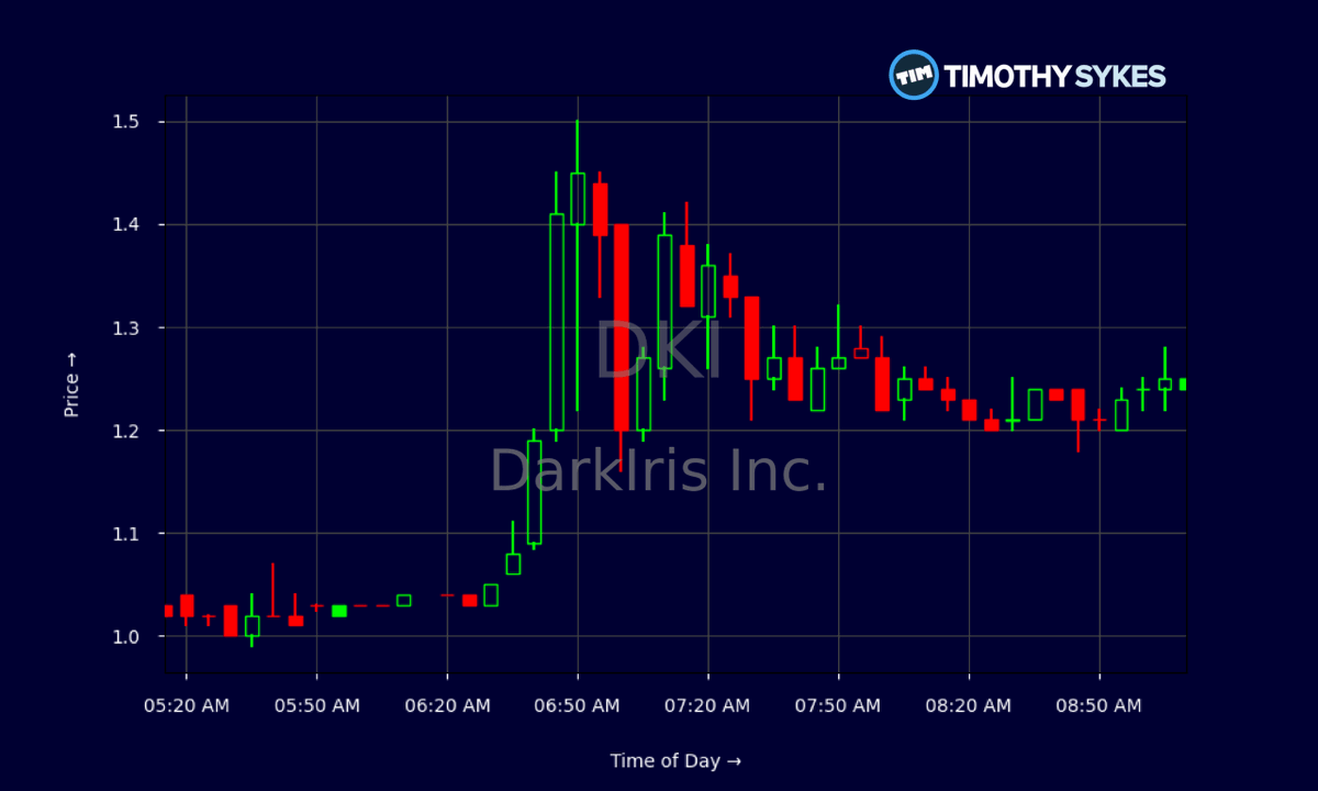 moyashikko0412's tweet photo. Darkiris Inc. skyrocketed +142.67% to close at $0.9634 (previous close ~$0.397).
The stock blasted from a low of $0.433 to a high of $1.21 — a crazy 179%+ intraday swing! Volume exploded with over 209 million shares traded.
Fueled by news of a new AI content hub in Singapore, this micro-cap mobile gaming stock turned into pure chaos overnight.
From zero to hero in hours, but on April 10 pre-market it was already giving back gains, trading around $0.75 – $0.82 (-15% to -20%).
Classic DKI rollercoaster: one day you're rich, the next you're holding your breath! 🎢⚡
Still watching this penny stock circus? High risk, stomachache guaranteed 👀