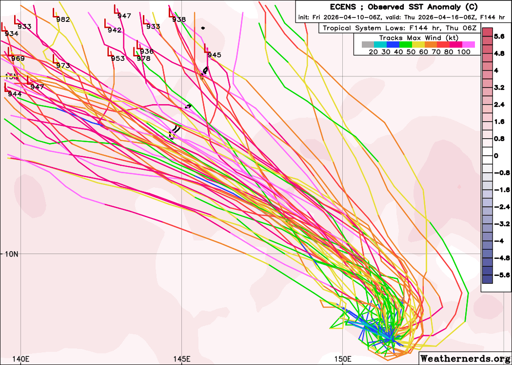 Weathernerds's tweet photo. Pretty impressive short term spread in the ensembles for Sinlaku. Big implications for Guam. AI-based GDM-FNV3 much farther east… Not making a forecast; just making note so we can return to this afterwards. https://t.co/1JBY0GC2R4