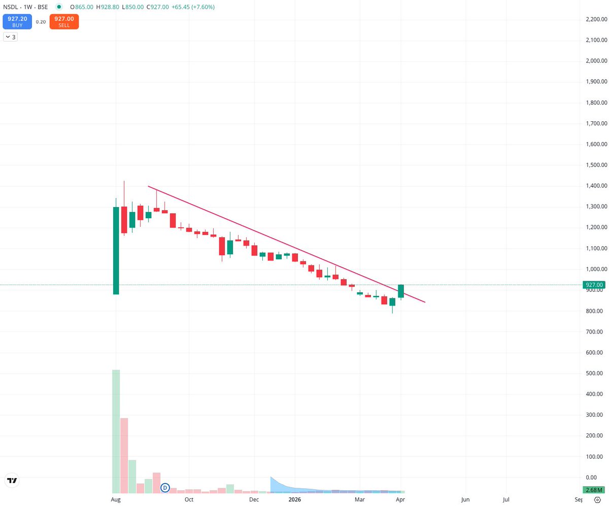 varunchugh322's tweet image. NSDL showing a clean trendline breakout on weekly chart 🔥
Above ₹930 → Momentum can expand fast.
🎯 Targets: ₹1000 → ₹1080 → ₹1180
🛑 Stoploss: ₹885 (weekly closing basis)
Volume expansion + breakout = Bullish Structure
#NSDL #BreakoutStocks #StockMarketIndia  #Nifty