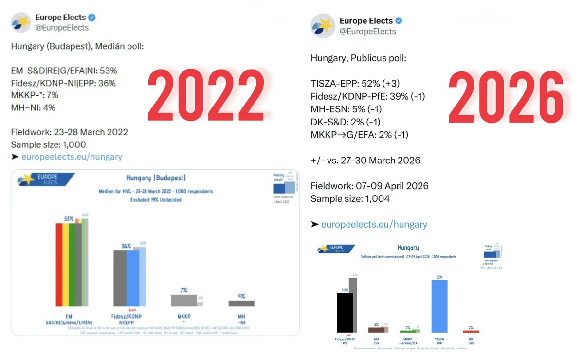 FDW_VB's tweet image. Zgn opiniepeilingen dienen enkel om de echte verkiezingen te beïnvloeden. Zeker in #Hongarije… #EU-gesponsord @EuropeElects deed het al eens in 2022 en doet het opnieuw… In 2022 werd @PM_ViktorOrban ‘gepeild’ op 36%, het werd meer dan 50%. Nu 39% in peiling…