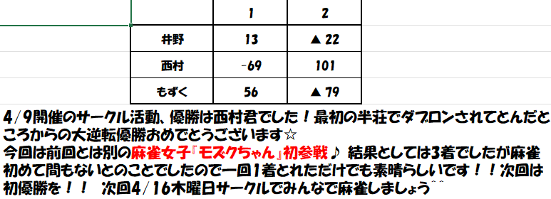 RitsKEBAB's tweet photo. 今週のサークル結果発表～～🥳 
今回も新たな麻雀女子【モズクちゃん】参戦！
来週も4/16（木）17：00～20：00　ダブルフェイス茨木店　３Fにて開催してますので皆様のご参加是非お待ちしております。

 #春から立命館大学
#春からOIC 
#大学生麻雀サークル 
#KEBAB 
#女子も参戦 https://t.co/aaVijAA0aG