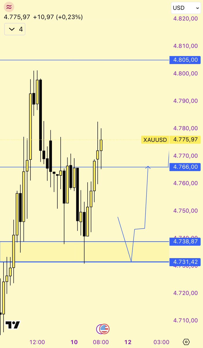 ESPECTRO XAU/USD tweet media