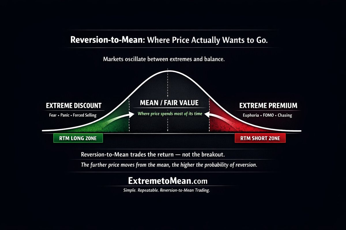 Why do markets overreact then correct? RTM trading bets on that mean reversion for high-probability gains, dodging "falling knives" with clear extremes.  #Solana #BTC #DayTrading #Trading 📈

Discover practical snapbacks — turn volatility into your edge: 
rpb.li/rVci