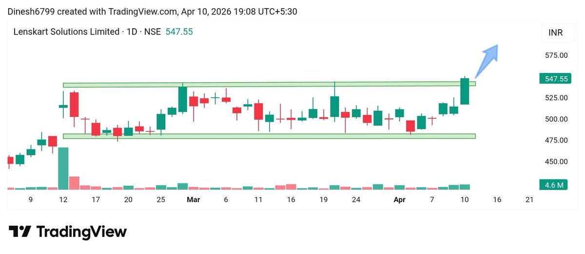 InvestwitDinesh's tweet image. 🔥Top 05 Looking strong #Stocks for Monday 📊 

- 20-50% Upside Potential in Swing Basis for Next Week.
Save it for Later 🔖

01). #lenskart 

_ Range #Breakout stocks