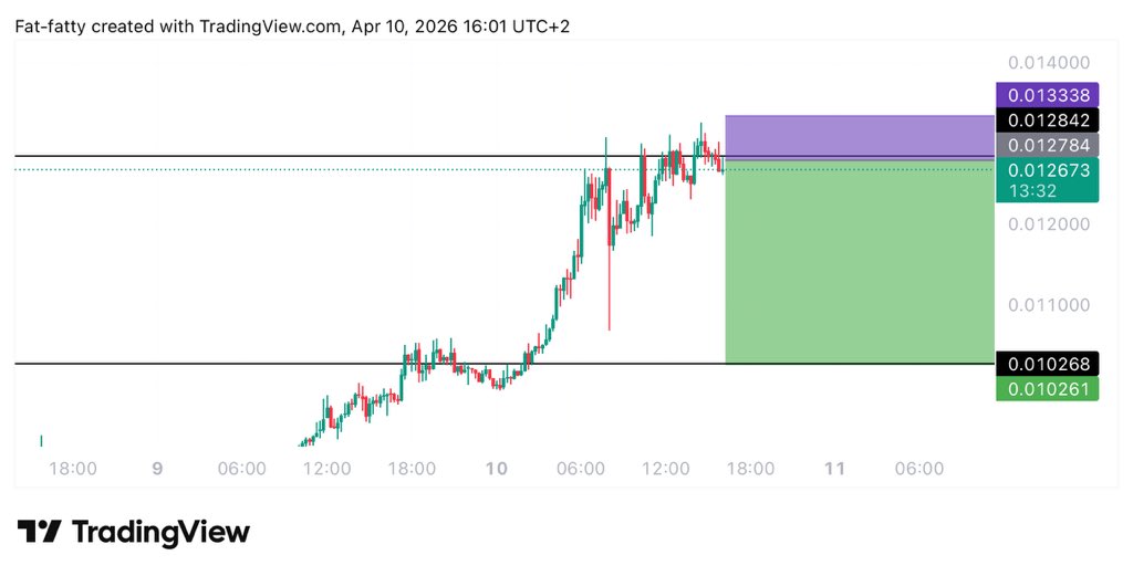 Learnernoearner's tweet image. #CHILLGUY $CHILLGUY SHORT TRADE

ENTRY: 0.01276

TARGET: 0.0103

STOPLOSS: 0.01345