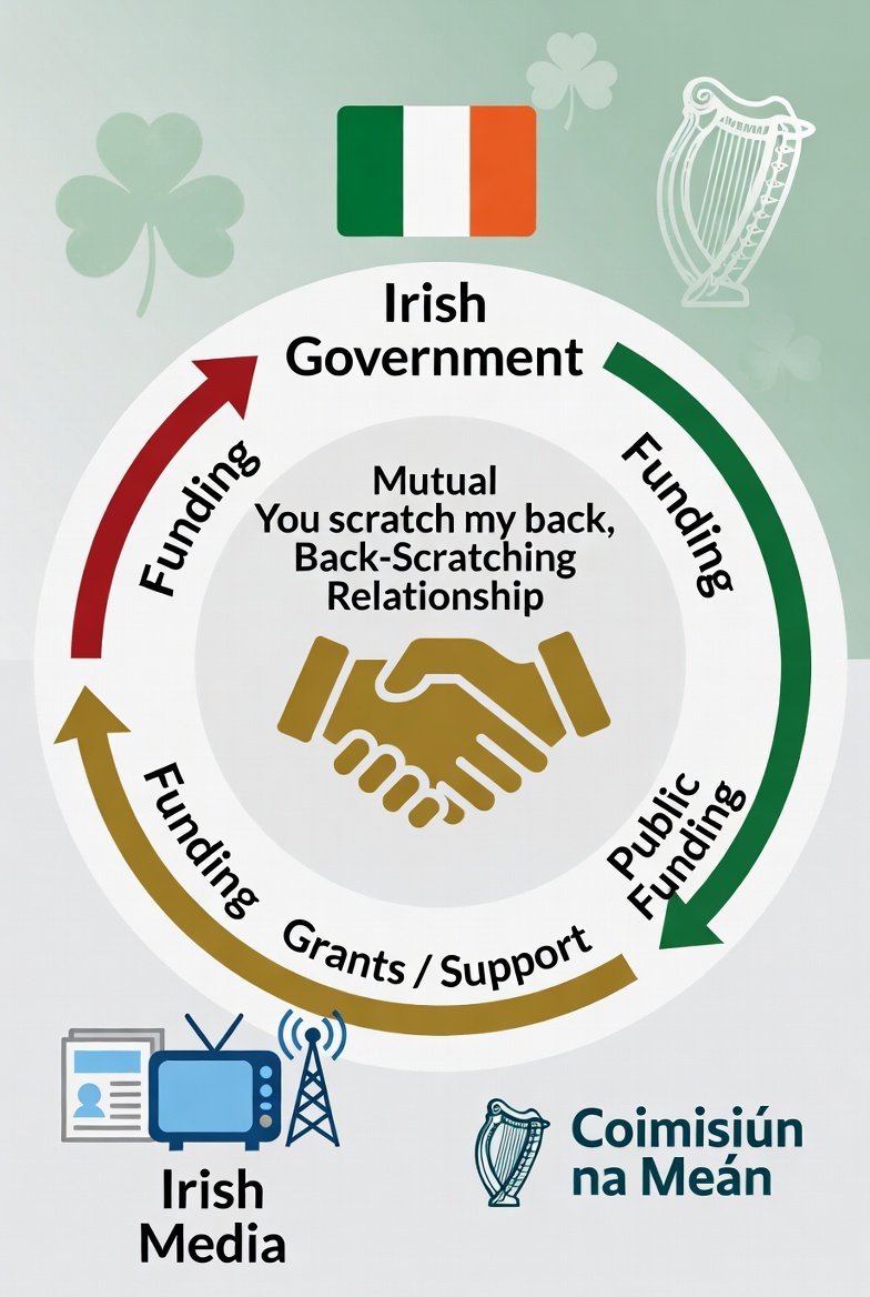 PhilAndrewPhoto's tweet image. The threat of calling in the Army didn't work so the Irish media have been instructed by government funded Coimisiún na Meán to start reporting on anecdotal reports of real people suffering in an attempt to turn the public against the #FuelProtests