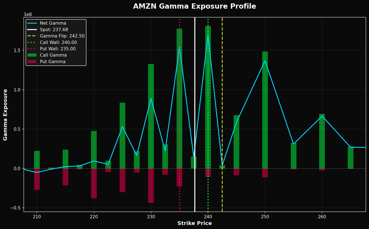 DarkGamma_'s tweet photo. #AMZN | Key Levels 🔍
🟢 Call Wall: $240.00 🔴 Put Wall: $235.00
⚡ Gamma Flip: $242.50 💎 Dark Gamma: $231.36
Join our Telegram community 👉 https://t.co/0S5YCgeEn2 
Open the TradingView indicator: https://t.co/NYuWpftmHQ
⬇️⬇️ ����𝐮𝐬𝐭 𝐜𝐨𝐩𝐲 𝐚𝐧𝐝 𝐩𝐚𝐬𝐭𝐞 𝐭𝐡𝐞 𝐥𝐞𝐯𝐞𝐥𝐬 𝐭𝐡𝐞𝐫𝐞 ⬇️⬇️

[240.00,235.00,242.50,231.36,221.25,233.65,213.77,212.79,232.56,N/A,N/A,N/A,N/A]

#AMZN #Options #OptionTrading #GEX #DarkGamma #Tradingview #Trading #Stocks #StockMarket #GammaExposure