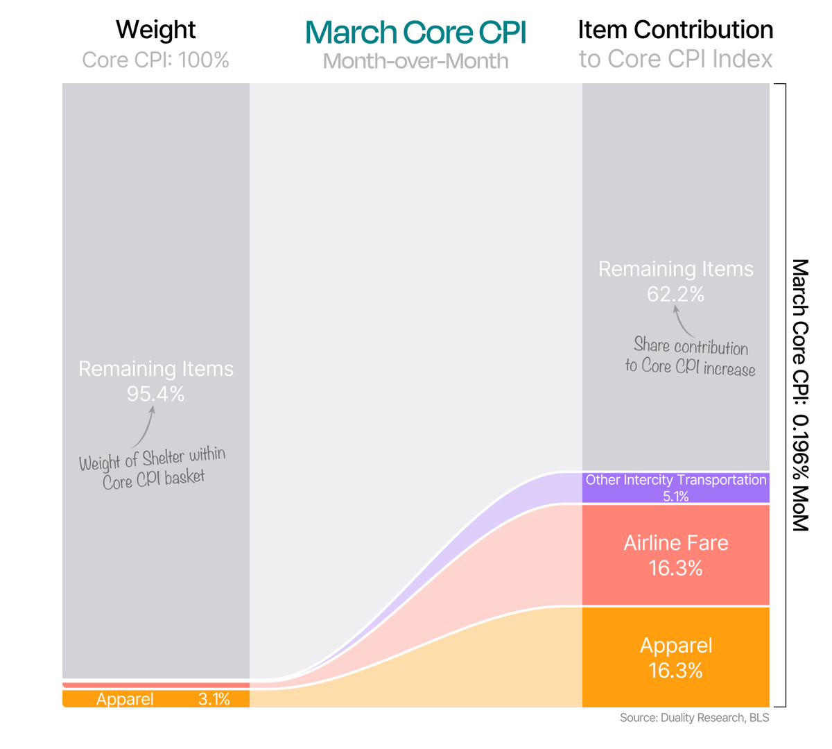 DualityResearch's tweet image. This marked the lowest monthly increase in core CPI since May of last year!

Core CPI was up 0.196% on the month, with some outsized drivers like Apparel, Airline Fare, and Other Intercity Transportation, partly driven by higher fuel costs.