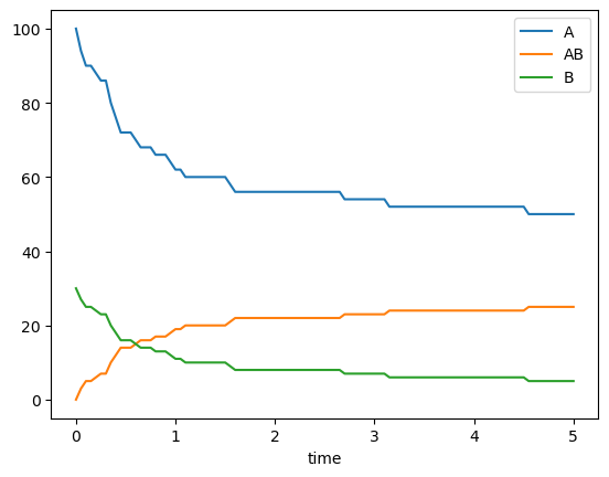 StOliverio's tweet photo. A month ago we released version 1.0 of Poincare and SimBio, python libraries for simulating dynamical systems and chemical reactions. We now released version 1.1 with:
- Reports with a system's equations and variables in Latex.
- Stochastic simulation with Gillespie's algorithm. https://t.co/uKt2pv02a8