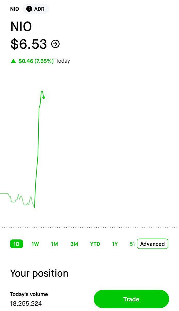 Intern_MZ's tweet photo. $nio up 7% in the morning, send it higher   Double digit incoming https://t.co/E0fpCh2Kh9