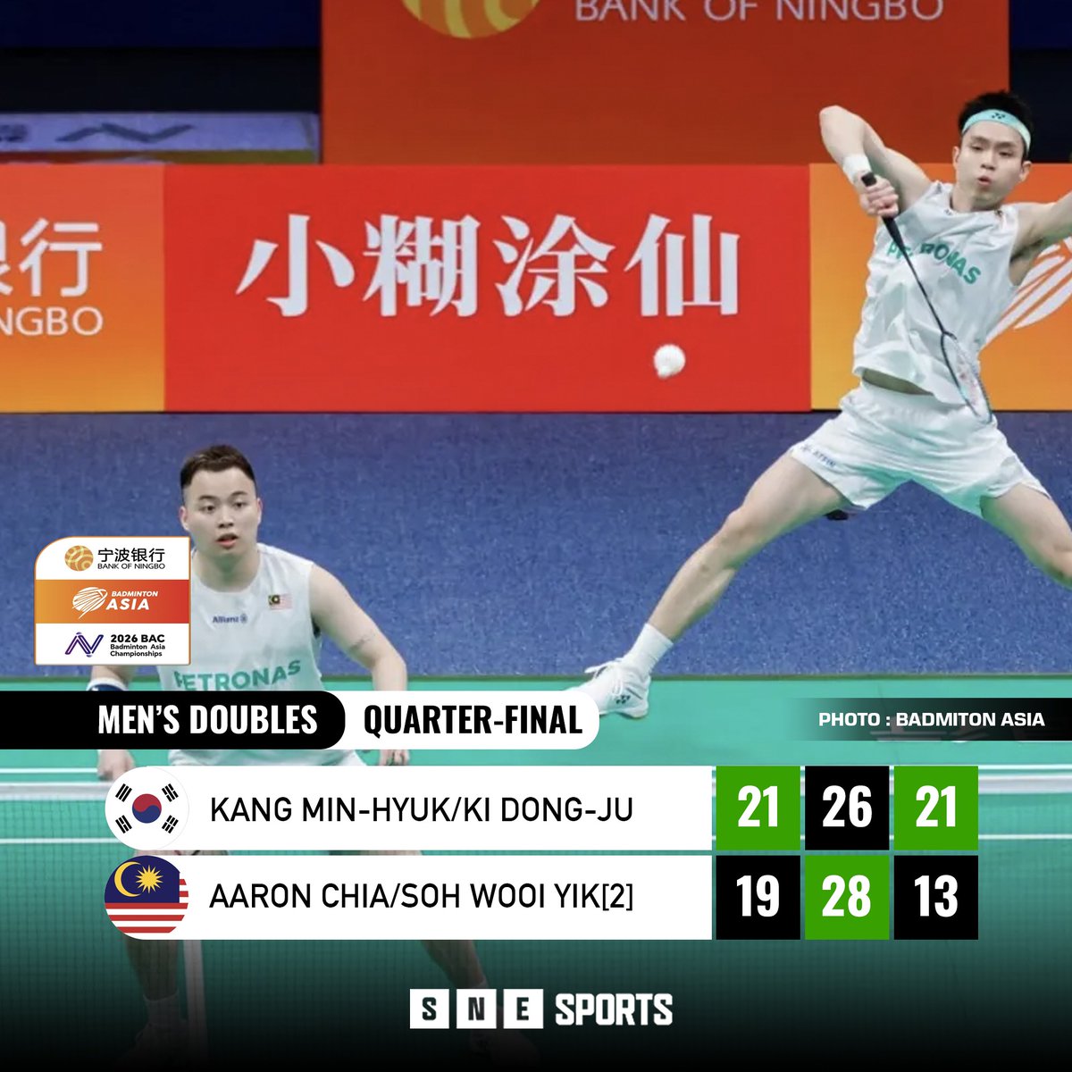 SNE_Sports's tweet image. 🏸 Results of BANK OF NINGBO Badminton Asia Championships 2026

Men's Doubles | Quarter-Final

Aaron Chia/Soh Wooi Yik(MAS🇲🇾) losing to Kang Min-Hyuk/Ki Dong-Ju(KOR🇰🇷) 1-2 (19-21, 28-26, 13-21)

📷 : Badminton Asia

#BAC2026 #Malaysia #AaronChia #SohWooiYik
#SNESports
