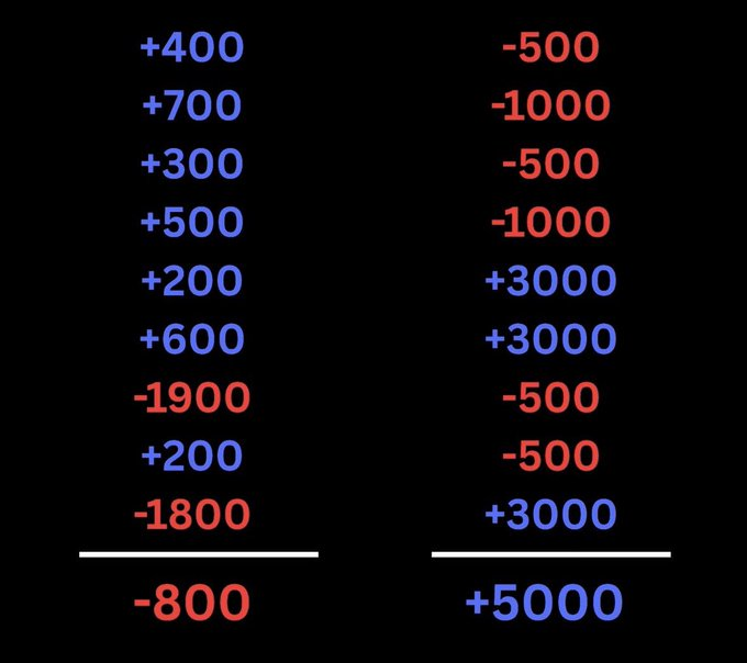Same trader, 
Same strategy!
But Different Result...

What changed?