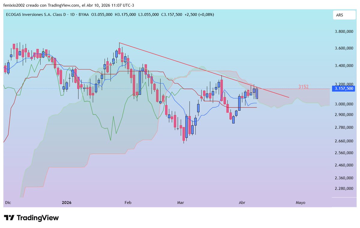 Xilvert's tweet photo. $ECOG #ECOG
Si no baja, sólo volveré a comprar si pasa 'limpiamente' el Kumo, actualmente en 3152.
3180/3200 me convencería. https://t.co/GDoMFmexLd
