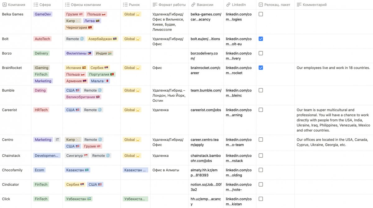 habr_career's tweet photo. Просто подборка около двух сотен зарубежных компаний с русскоязычными командами. Пригодится, если хотите работать на иностранные рынки или переехать: https://t.co/Iiz9beQmeF

А вот статья на Хабре, где автор рассказывает немного подробностей: https://t.co/euExqG35mt https://t.co/40VPED4v7k