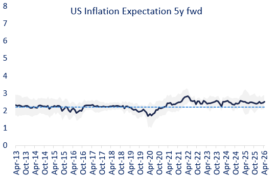 ArthurMotaSP's tweet photo. @DannyDayan5 1y Umich inflation expect mirrors the oil/gasoline level.. never that much insightful for future inflation. 5y maybe, but an aggregation of 5y inflation expec is better ... it's not on target, but it's pretty similar to the past 2-3y (and  w/ no room for rate cut at this point) https://t.co/wSMXc6WO5w