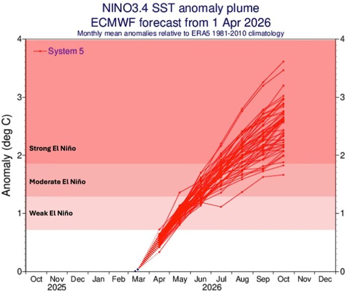 debamet55's tweet image. ENSO outlook 2026: Warming in Niño3.4 suggests a likely El Niño, with chances of a strong event. A #super #El Niño (≥ +2.0°C) remains uncertain.

A likely #PositiveIOD may partly offset impacts.

Implication for India (Aug–Sep): Mixed signals—monsoon may range from