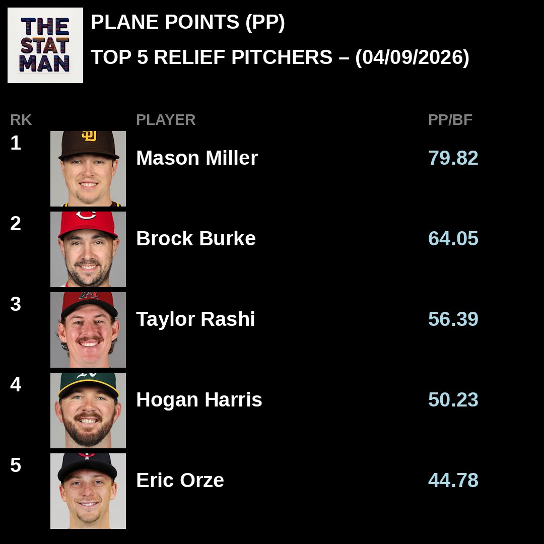 the_statman1's tweet photo. Top 5 Relief Pitchers (PP/Batter Faced)

1. Mason Miller (SDP) - 79.82
2. Brock Burke (CIN) - 64.05
3. Taylor Rashi (ARI) - 56.39
4. Hogan Harris (ATH) - 50.23
5. Eric Orze (MIN) - 44.78

#ForTheFaithful #ATOBTTR #Dbacks #Athletics #NoPlaceLikeHERE https://t.co/CqkH0Q4aFX