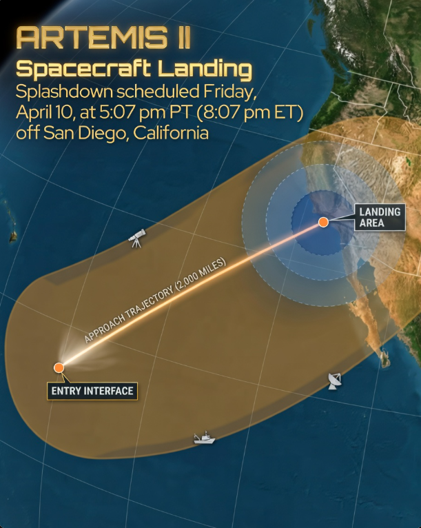 After a 10-day, 425,000-mile (685,000 km) voyage around the Moon, the Orion spacecraft is returning to Earth. Today marks the triumphant conclusion of the first crewed lunar mission in more than half a century.

Splashdown is scheduled for 5:07 p.m. PT (8:07 p.m. ET) — that’s