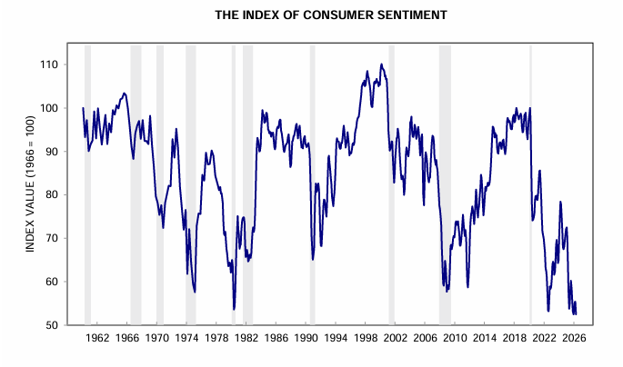 realMacroVex's tweet photo. University of Michigan - Current Economic Conditions &amp; Consumer Sentiment levels are Extremely Concerning!

https://t.co/y3qydnC5k4 https://t.co/hHw07ySNVZ