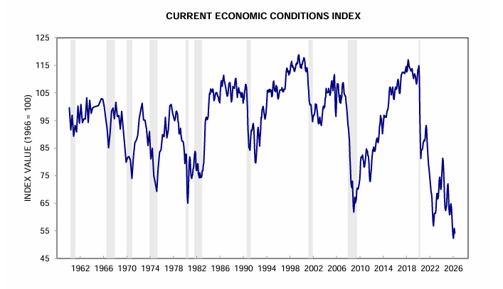 realMacroVex's tweet photo. University of Michigan - Current Economic Conditions &amp; Consumer Sentiment levels are Extremely Concerning!

https://t.co/y3qydnC5k4 https://t.co/hHw07ySNVZ