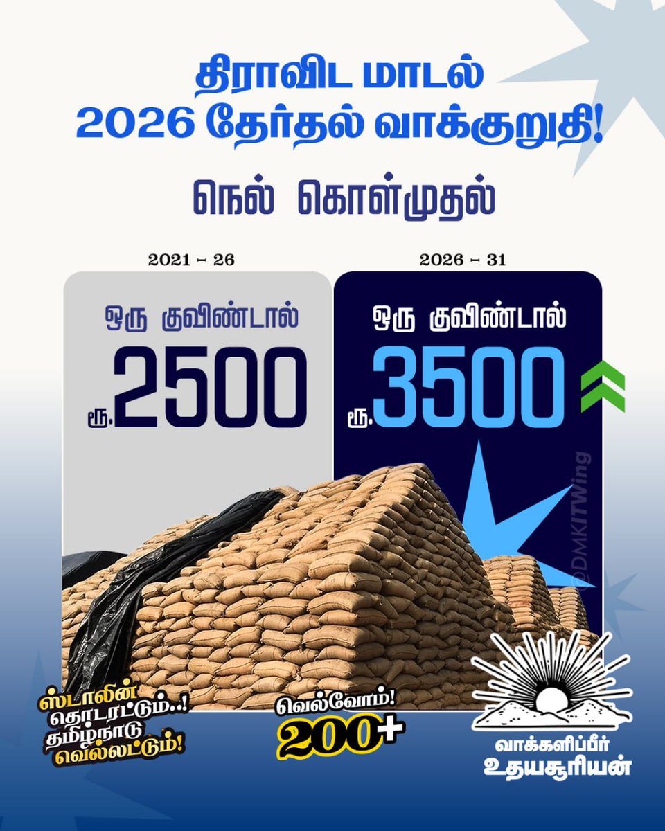 dmk_studentwing's tweet photo. திராவிட மாடல் 2.0 ஆட்சியில் விவசாயிகளின் வாழ்வு மேம்பட நெல் கொள்முதல் ஒரு குவிண்டாலுக்கு ரூ.3,500 வழங்கப்படும் என்று திமுக வாக்குறுதி கொடுத்துள்ளது!

வாக்களிப்பீர் உதயசூரியன்.
#VoteForDMK
#ஸ்டாலின்தொடரட்டும்
#தமிழ்நாடுவெல்லட்டும்
#DMKStudentWing
@ErodeVeeramani https://t.co/uYa0UoGDtv