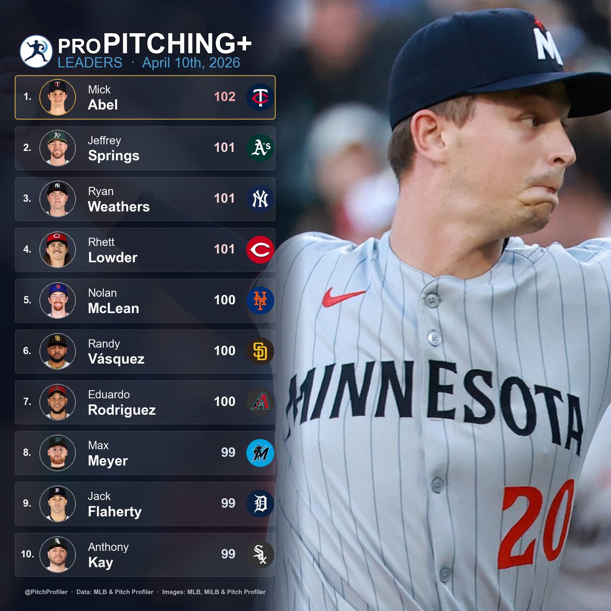 pitchprofiler's tweet image. April 9th Daily Starter proPitching+ Leaderboard
(min. 50 Pitches Tracked)