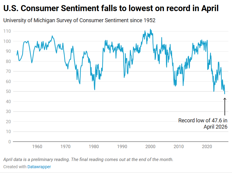 Americans are not happy with the war in Iran.

Consumer sentiment just fell to a record low in April.
The University of Michigan Survey of Consumers has data back to 1952. 

The 47.6 reading in April is lower than the tariffs last spring (52.2) and lower than the dreaded