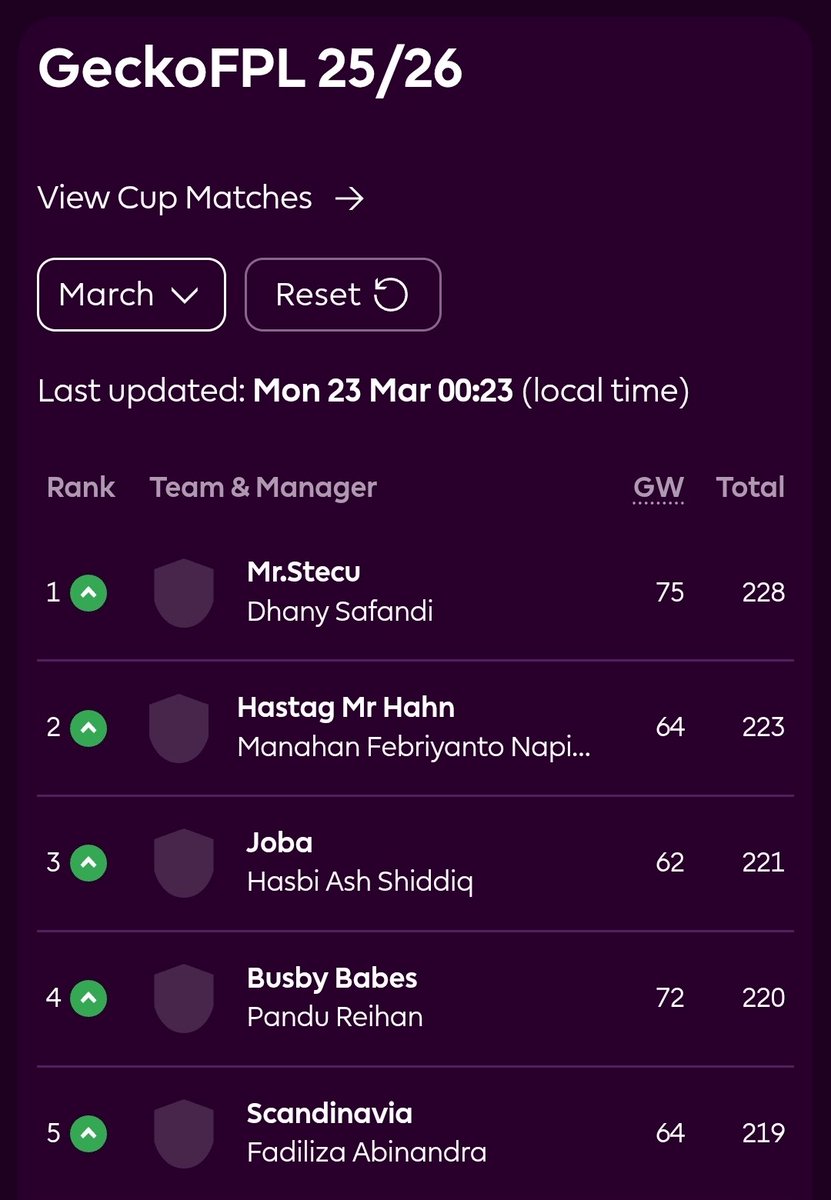 GeckoFpl's tweet photo. 👑MARCH MOTM👑

Congrats untuk tim "Mr.Stecu" sebagai Manager of the Month edisi Maret✨️

Ditunggu konfirmasi hadiahnya via DM ya👌

#FPL #FPLCommunity #GeckoFPL https://t.co/gEfOjiKcPW