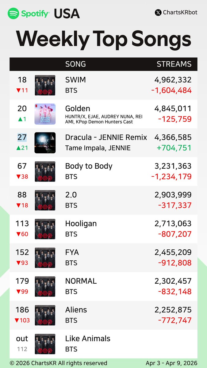 ChartsKRbot's tweet image. #Spotify Weekly Top 200 Songs USA (Apr 3 - Apr 9, 2026)

#BTS #HUNTRX #JENNIE

Do not re-upload, copy, or edit
