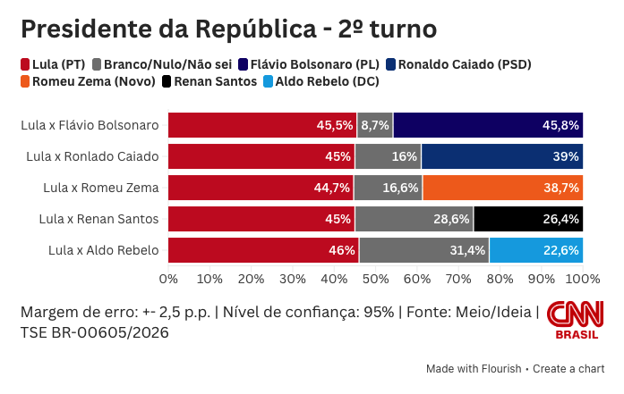 bconfortin's tweet photo. Sério que 45% das pessoas vão votar em político corrupto? De novo?

Ngm lê as notícias sobre a corrupção descarada no governo?

Dá vontade de votar 13, fugir pro Paraguai e deixar o Brasil implodir, de tanta raiva que isso me dá. https://t.co/JMz20nGsn5