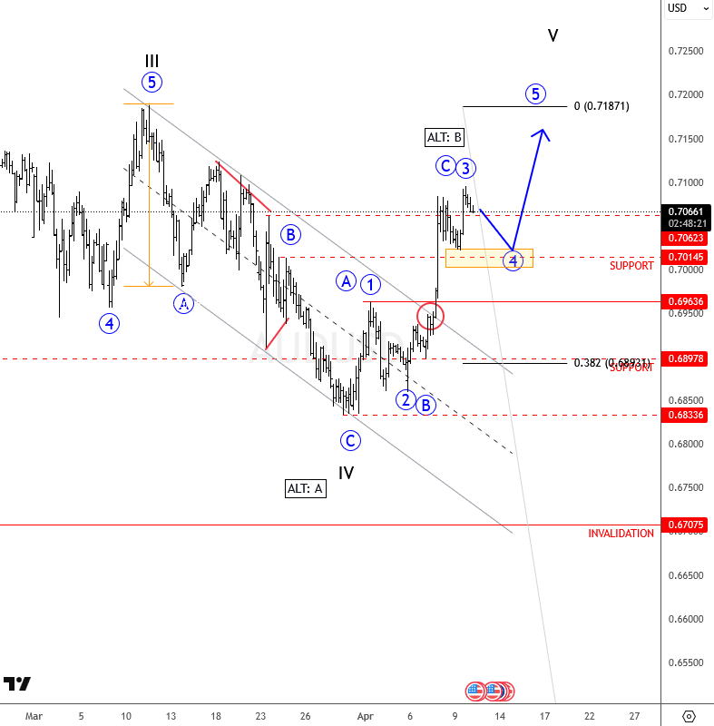 ewforecast's tweet image. We discussed AUDUSD on April 02. Here is a new update!
AUDUSD Update: Breaking Higher Following Completion of Corrective Structure
#AUDUSD #Elliottwave
