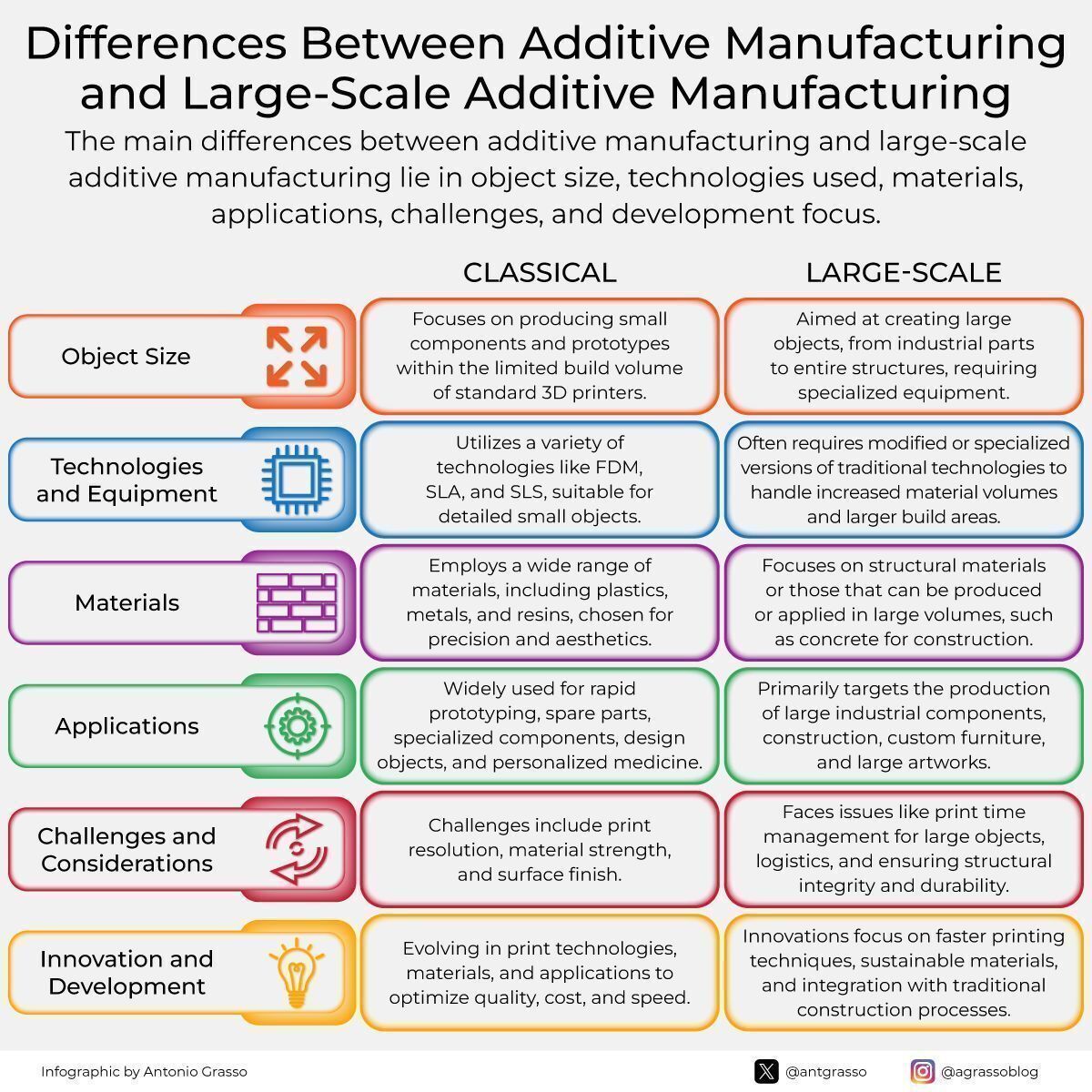 Ronald_vanLoon's tweet image. Differences Between Additive Manufacturing and Large-Scale Manufacturing 
by @antgrasso
 
#Innovation #EmergingTech #Technology #Tech