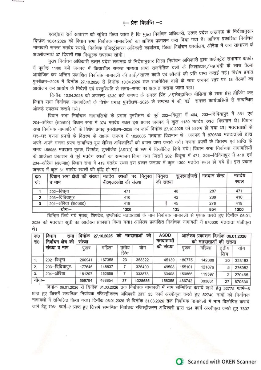 deo_auraiya's tweet photo. Press Release 
@ceoup
@SpokespersonECI
@PTI_News
@ANI
@ians_india
@PIB_India https://t.co/TjFmHfLYku