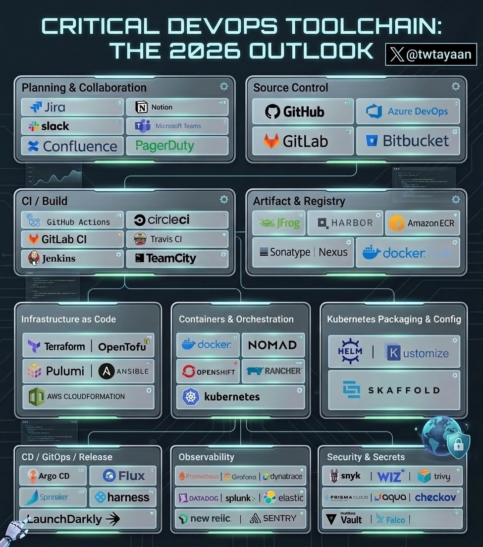 The DevOps stack in 2026 looks like this. You don’t need to learn every ...