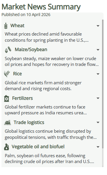 AMISoutlook's tweet photo. AMIS Weekly Market News Summary - Week 15 - April 2026 Key updates on #wheat, #maize, #rice and policy trends this week.   

👉Subscribe:  https://t.co/mPMN63J9QV

#TradeLogistics #Fertilizer #Vegoil #PolicyDevelopment #OOAT https://t.co/PFh6qHdIY8