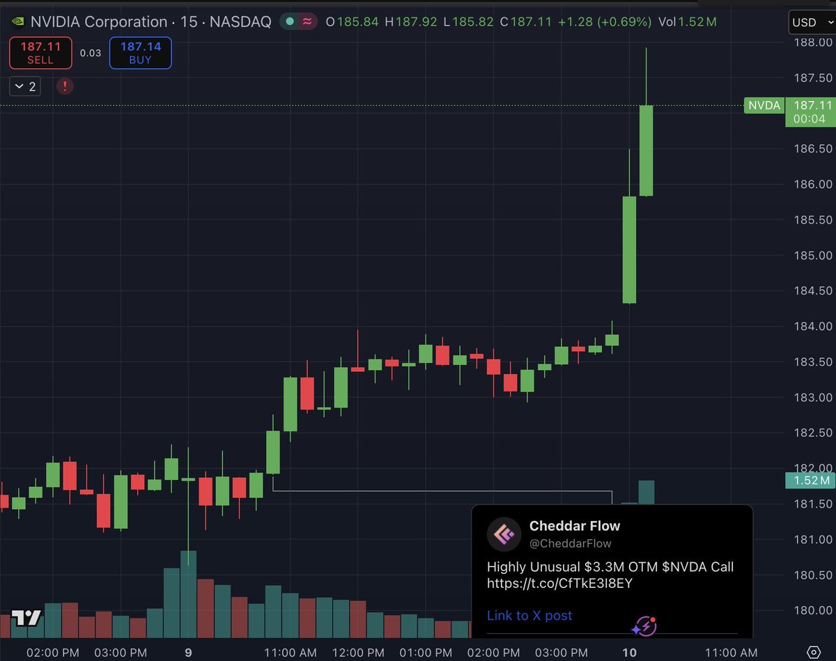NVDA Surges to $187.11 (+0.69%)

NVIDIA stock jumped sharply in the final minutes of trading, closing at $187.11 with strong momentum.

Notably, a highly unusual $3.3 million out-of-the-money call option was bought today, signaling aggressive bullish bets from big players.

Big