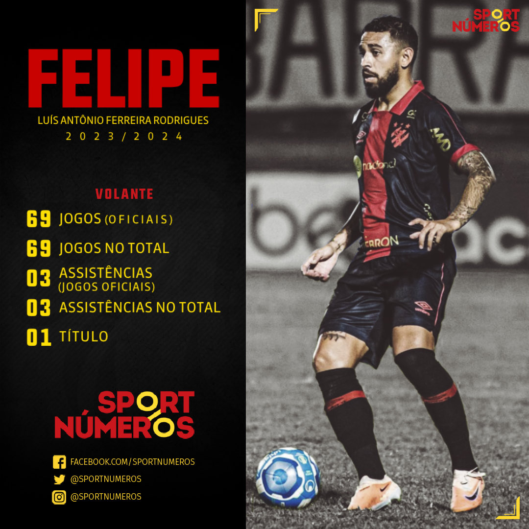 sportnumeros's tweet image. FELIPE FAZ 32 ANOS HOJE

- Jogos oficiais:
• 2023: 15J (9T) e 0A
• 2024: 54J (49T) e 3A
• Total: 69J (58T) e 3A

- Título: 1 (PE 2024)

- Time Atual: Liaoning Tieren (China)

#sportnumeros #sport #scr