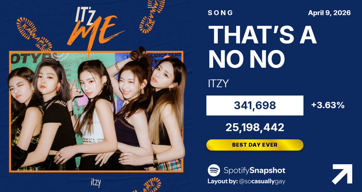 🏆 "THAT’S A NO NO" by ITZY has earned its BEST DAY EVER on Spotify:

04/05 — 330,359 [+5.83%]
04/06 — 313,333 [-5.15%]
04/07 — 318,427 [+1.63%]
04/08 — 329,729 [+3.55%]
04/09 — 341,698 [+3.63%]