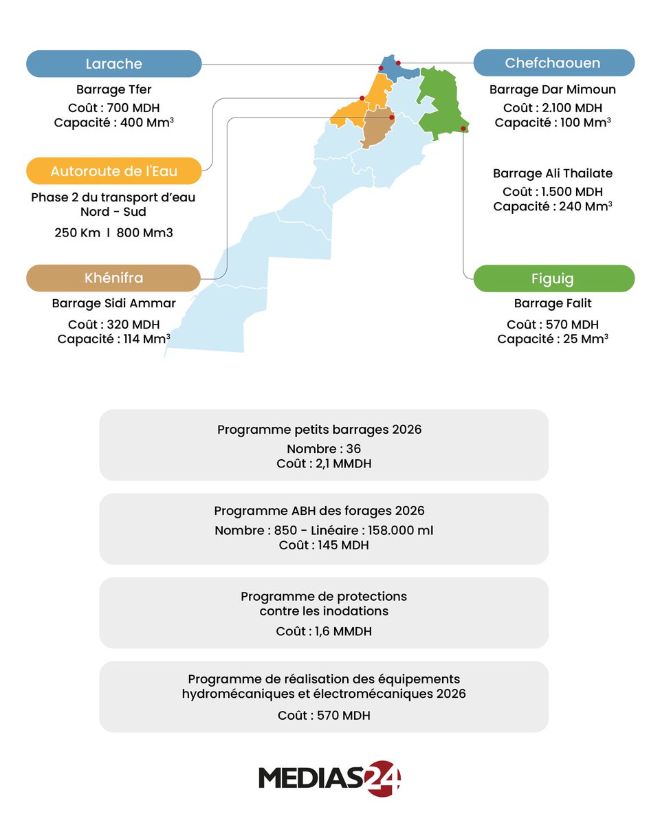 Medias24's tweet image. Le ministère de l’Équipement et de l’eau prévoit un programme d’investissement de 73 MMDH dans le BTP en 2026. Routes, eau, ports et équipements publics concentrent l’essentiel des budgets, avec plusieurs projets structurants.

🔗 medias24.com/2026/04/08/rou…

#barrages #eau #route