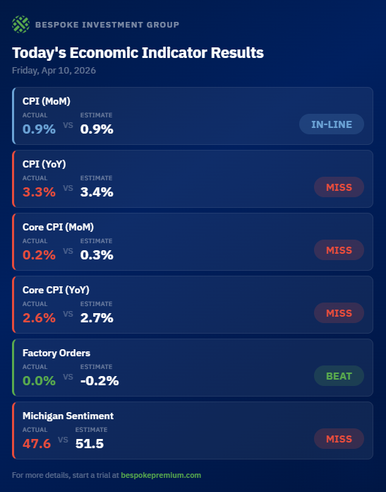 bespokeinvest's tweet photo. CPI came in cooler than expected, but higher versus prior readings. Headline MoM was in-line at 0.9%, but YoY was light at 3.3% vs. 3.4%. Core CPI was soft across the board. 

Factory Orders beat at 0.0% vs. -0.2%, but Michigan Sentiment dipped to 47.6 vs. 51.5 expected. https://t.co/0AZT6PEvDR
