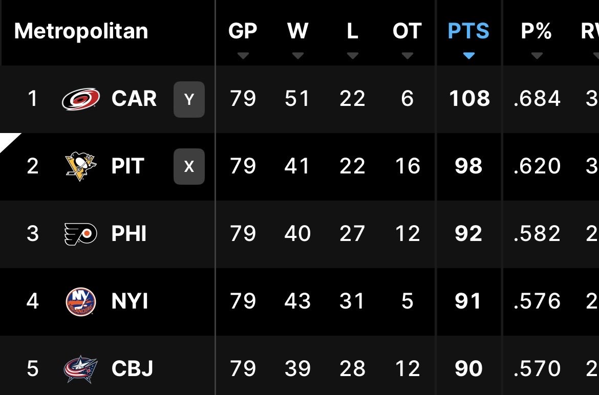 How the fuck did Columbus get 3pts since that lmao