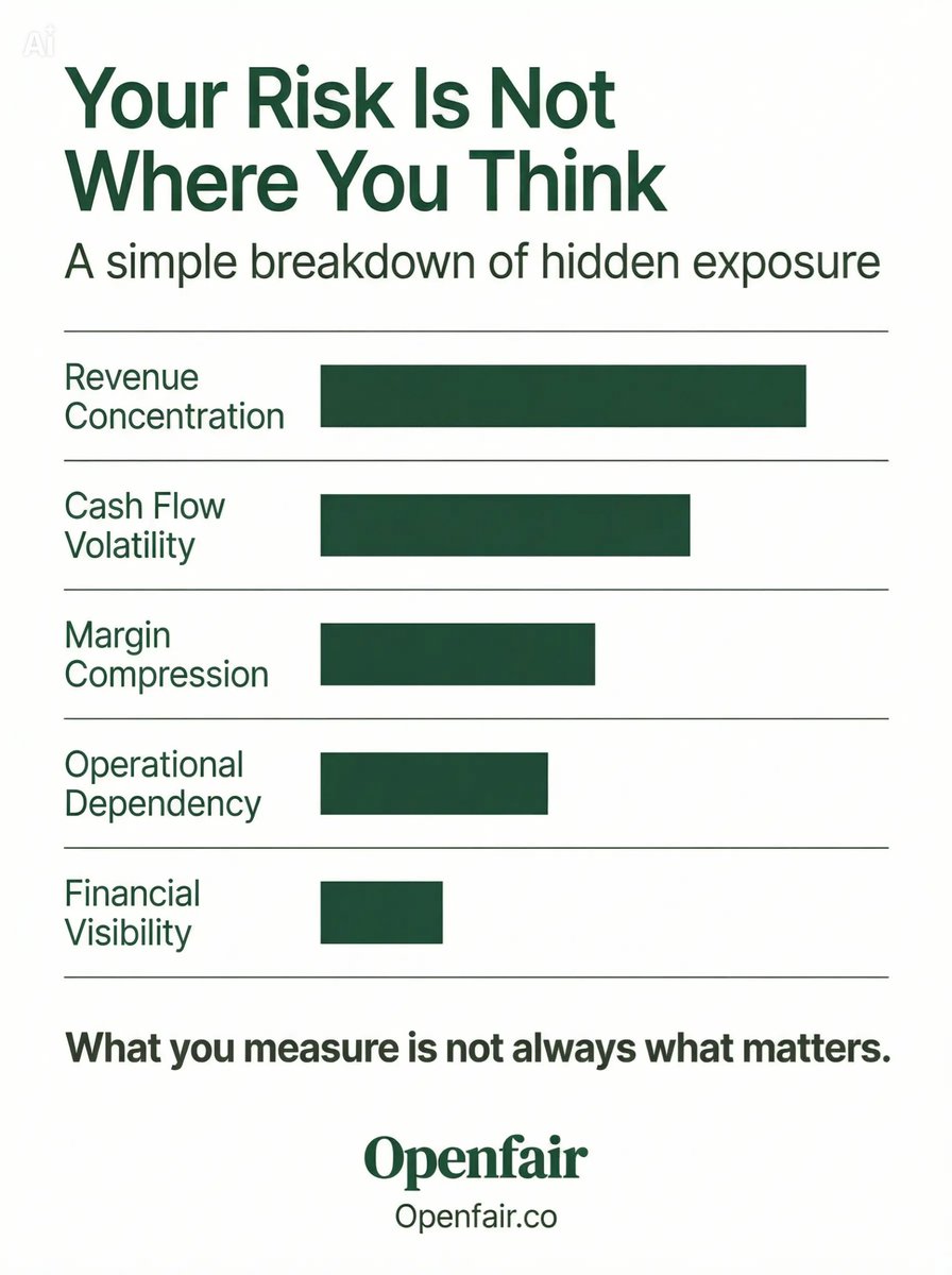 OpenfairCO's tweet photo. Most business owners focus on what is visible. Growth, revenue, activity. Real risk tends to sit elsewhere. Understanding where exposure actually lies is what separates control from surprise.

#Openfair #BusinessOwners #RiskManagement #StrategicFinance #BusinessClarity #Leader https://t.co/1LdibkU15v