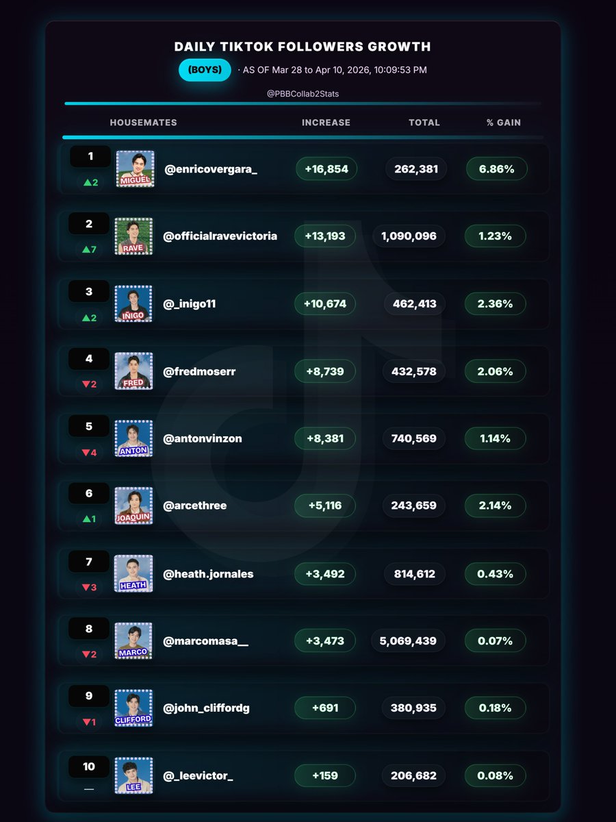 PBBCollab2Stats's tweet photo. Daily (March 28 - April 10, 2026) #TikTok Followers Growth (Boys)                                                                                                                                                                                                                                                    

#PBB #PBBCollab2point0 #PBB20 #Miguel #Rave #Inigo #Fred #Anton #Joaquin #Heath #Marco  #Clifford #Lee