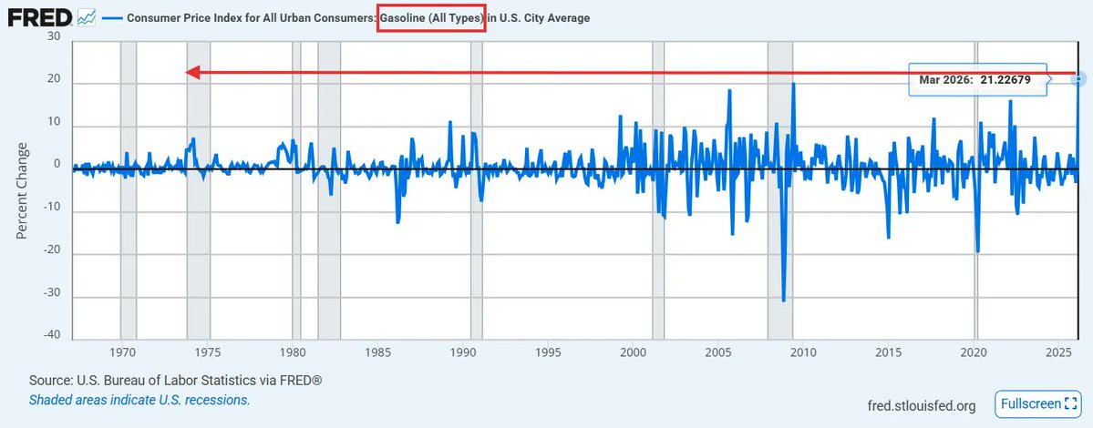 neilksethi's tweet image. CPI - March 2026
A jump in energy prices sees largest m/m increase in headline CPI since June 2022, but core remains subdued. Y/Y real weekly earnings through least since Apr '24

neilsethi.substack.com/p/cpi-march-20…